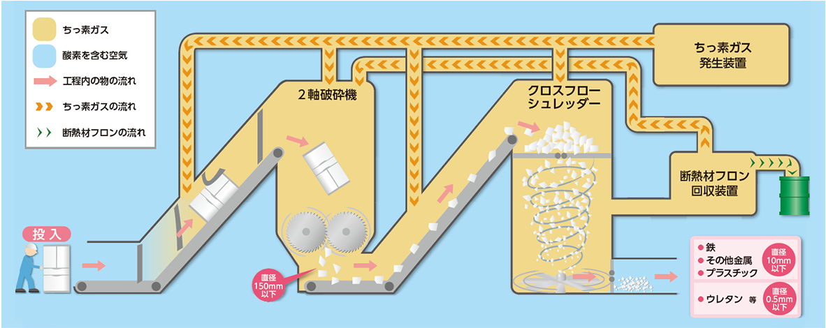 安全と環境に配慮した冷蔵庫の専用工程