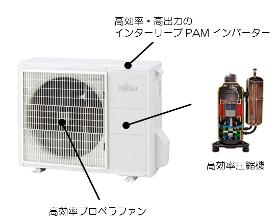 高効率・高出力のインターリブPAMインバーター、高効率圧縮機、高効率プロペラファンにより高い省エネ性と暖房能力を実現