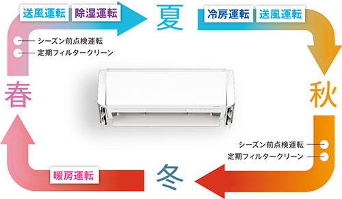 毎日快適モードのイメージ