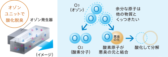 オゾン（O3）の余分な原子は他の物質とくっつきたくなります。その原理を利用して、酸素原子（O1）が臭いの元と結合させ、酸化により臭いを分解します。