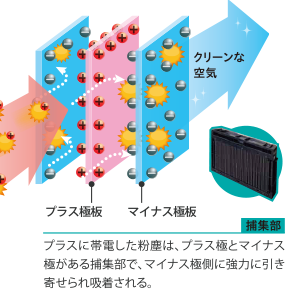 プラスに帯電した粉塵は、プラス極と マイナス極がある捕集部で、マイナス極 側に強力に引き寄せられ吸着される