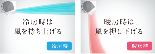 冷房時は風を持ち上げ、暖房時は風を押し下げる