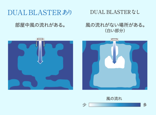 デュアルブラスターありは部屋中に風の流れがある。なしはが風の流れが無い場所（白い部分）がある。