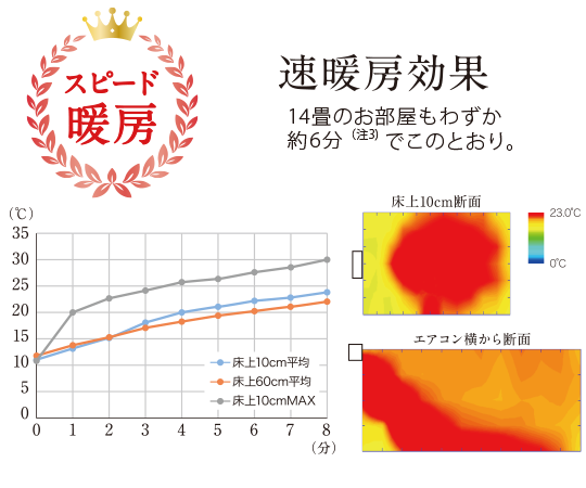 スピード暖房。14畳のお部屋もわずか約6分（注3）で。
