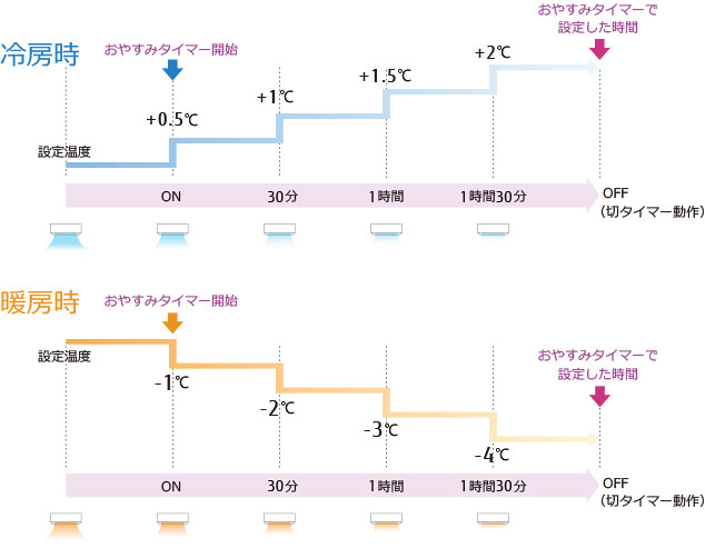 冷房時の時間と設定温度の変化のグラフ。