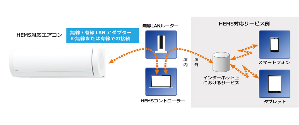 屋内の無線LANアダプター/無線LANルーターを介してスマートフォン連携機能搭載エアコンをを操作管理。スマートフォンでインターネット上のサービスを介し家庭内のエアコンを操作。