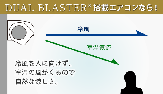 nocria® X なら、冷風を直接人に向けず、室温の風がくるので自然な涼しさ。