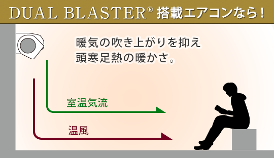 nocria® X なら、暖気の吹き上がりを抑え頭寒速熱の暖かさ。