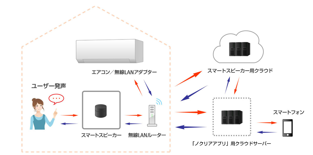Amazon Alexa対応端末のシステム構成(ノクリアアプリの場合) - Smart