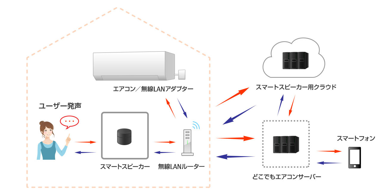Amazon Alexa対応端末のシステム構成（どこでもエアコンの場合） - Smart Speaker: AI Speaker -  スマートスピーカー（AI スピーカー）対応エアコン - 富士通ゼネラル JP