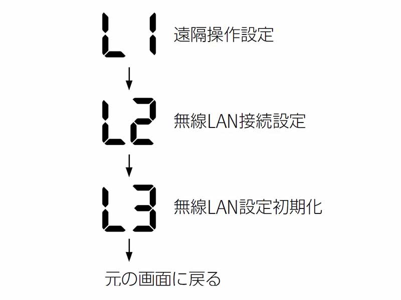 L1-遠隔操作設定→L2-無線LAN接続設定→L3-無線LAN設定初期化→元の画面に戻る