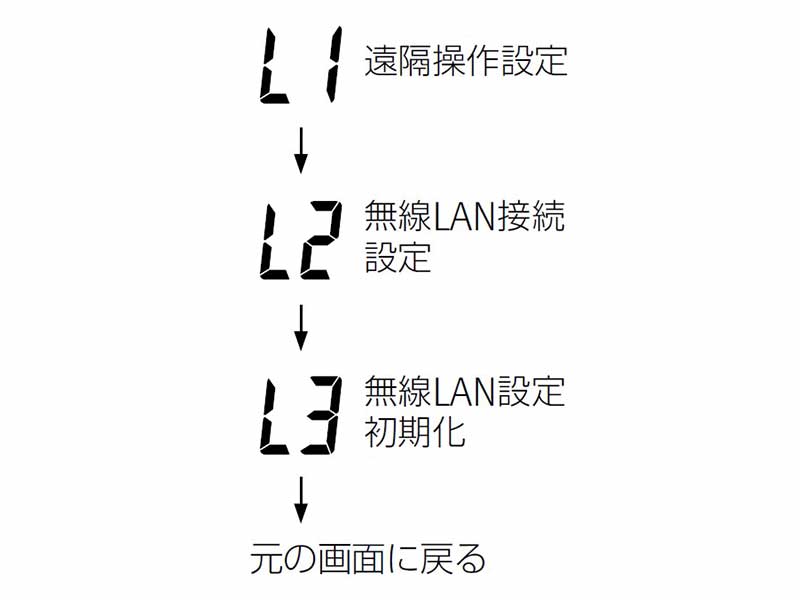 L1-遠隔操作設定→L2-無線LAN接続設定→L3-無線LAN設定初期化→元の画面に戻る