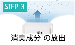 step3 消臭成分（注5）の放出