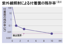 紫外線照射による付着菌の残存率(注3)