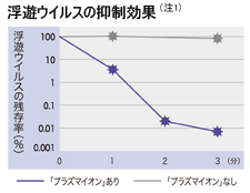 浮遊ウイルスの抑制効果(注1)