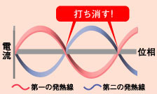 電磁波低減の原理イメージ図！2本の発熱線の位相を逆向きにすることで互いに電磁波を打ち消しあう。