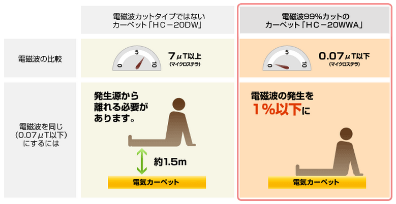 電磁波99%カットカーペットと電磁波カットタイプではないカーペットの比較イメージ