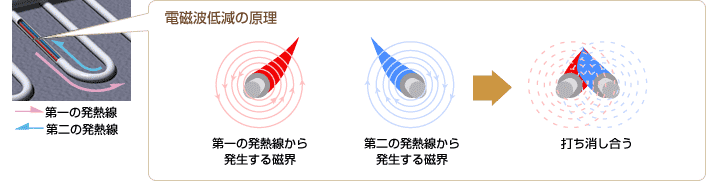 電磁波低減の原理のイメージ