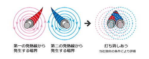 第一の発熱線から発生する磁界と第二の発熱線から発生する磁界が互いに電磁波を打ち消しあう