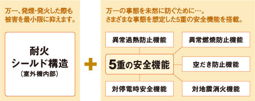 万一、発煙・発火した際も被害を最小限に抑える、耐火シールド構造。プラス万一の事態を未然に防ぐために…。さまざまな事態を想定した5重の安全機能「異常加熱防止機能」「異常燃焼防止機能」「空だき防止機能」「耐停電時安全機能」「対地震消火機能」を搭載。