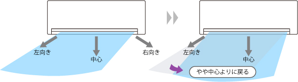 風向きが左向きからやや中心よりに戻る（説明図）