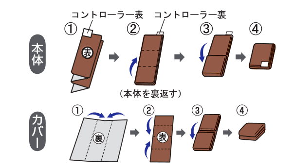 本体はコントローラーが上に来るよう四つ折りにした後、本体を裏返してから三つ折りにして下さい。カバーは三つ折りにした後中心に向かって四つ折りにして下さい。