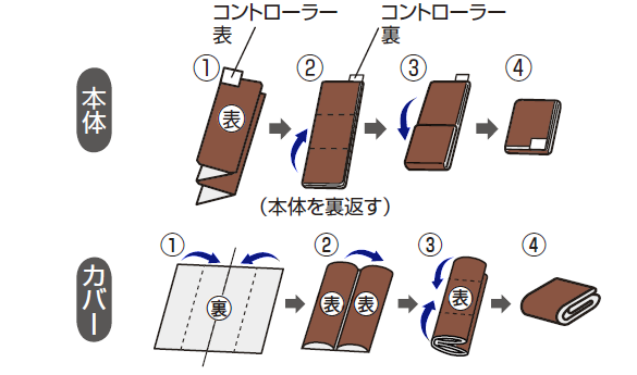 本体はコントローラーが上に来るよう四つ折りにした後、本体を裏返してから三つ折りにして下さい。カバーは三つ折りにした後中心に向かって四つ折りにして下さい。