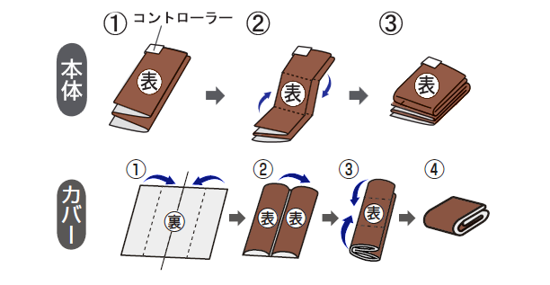 本体はコントローラーが上に来るよう四つ折りにした後、本体を裏返してから三つ折りにして下さい。カバーは三つ折りにした後中心に向かって四つ折りにして下さい。