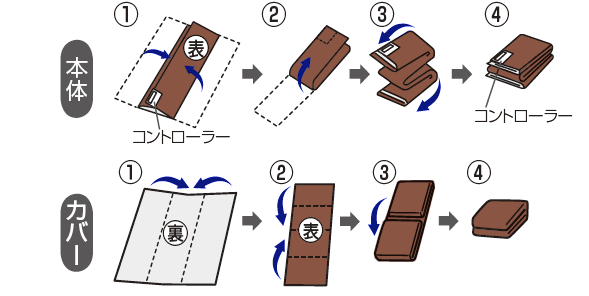 本体はコントローラーが上に来るよう四つ折りにした後、本体を裏返してから三つ折りにして下さい。カバーは三つ折りにした後中心に向かって四つ折りにして下さい。