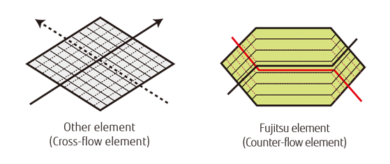 Images de comparaison : Élément à flux transversal, élément à contre-courant Fujitsu General