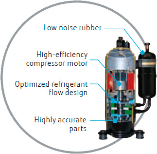 Geluidsarm rubber, efficiënte compressormotor, geoptimaliseerd ontwerp van de koudemiddelstroom, zeer nauwkeurige onderdelen