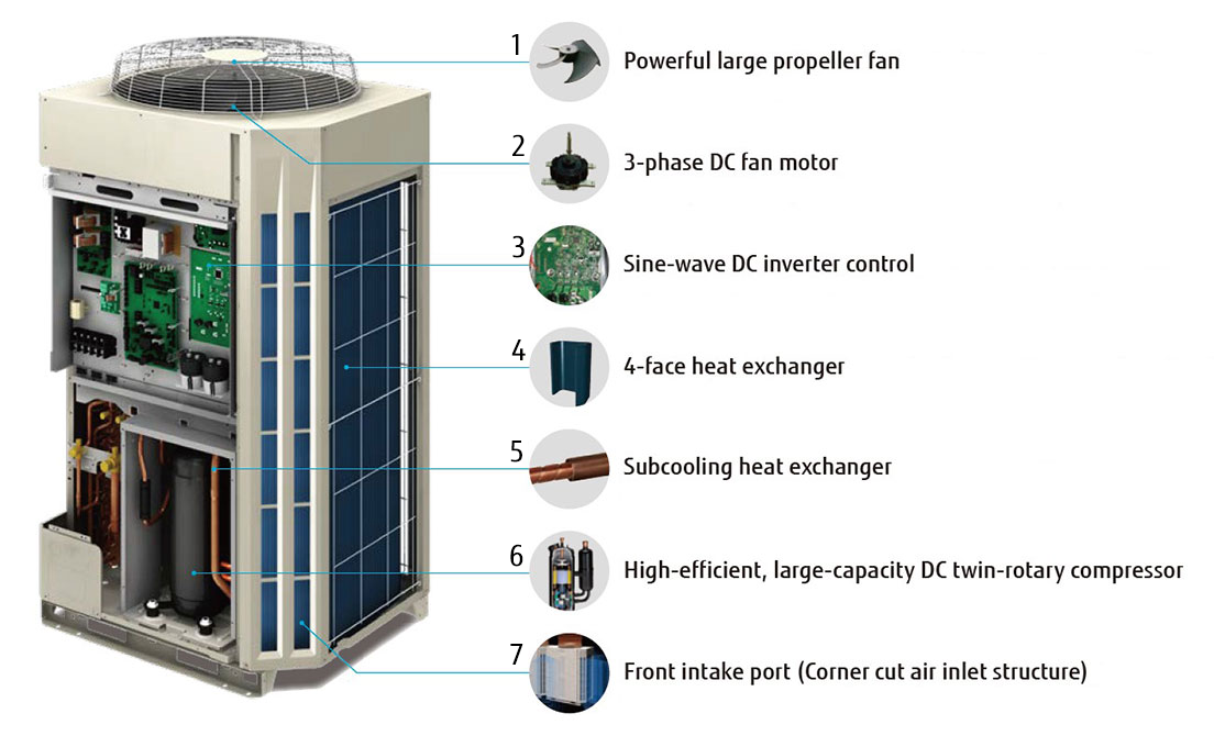 Krachtige grote propellerventilator, 3-fasige DC-ventilatormotor, gelijkstroomfrequentieregelaar met sinusgolf, 4-zijdige warmtewisselaar, warmtewisselaar met subkoeler, zeer efficiënte, dubbelroterende DC-compressor met grote capaciteit, inlaatpoort aan de voorzijde (luchtinlaatstructuur met hoeksnede)