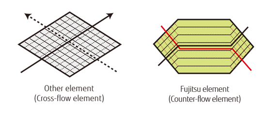 Afbeedlingen ter vergelijking: dwarsstroomelement, het tegenstroomelement van Fujitsu General