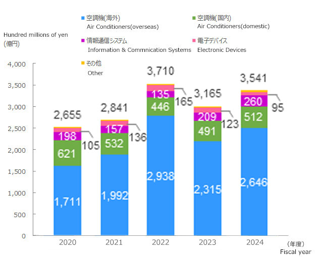 Net sales (Hundred millions of yen) : 2623 (2017),  2527 (2018), 2621 (2019), 2527 (2020), 2621 (2021)