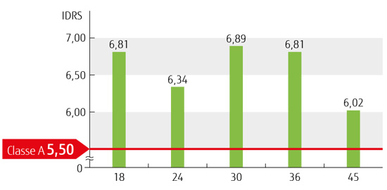Elevada Economia de Energia