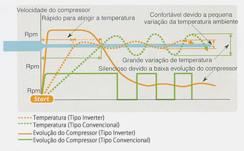 Gráfico de evolução do compressor em relação à temperatura do ambiente