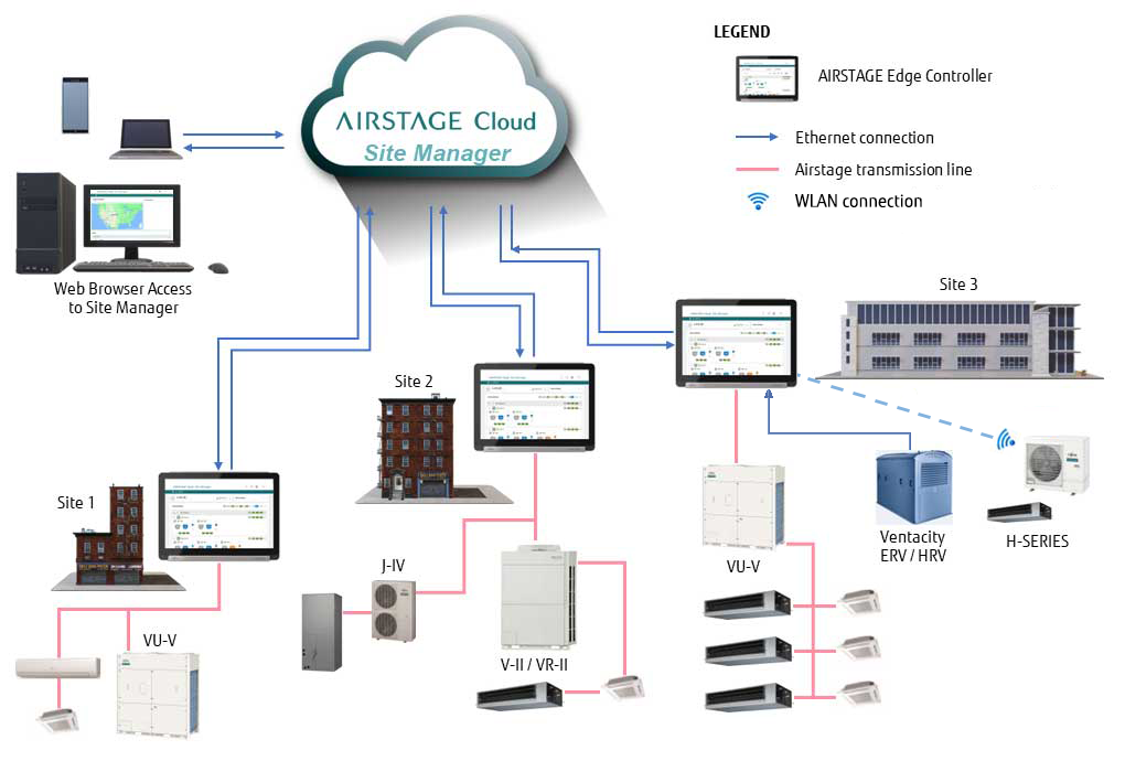 Gestionnaire de site AIRSTAGE Cloud