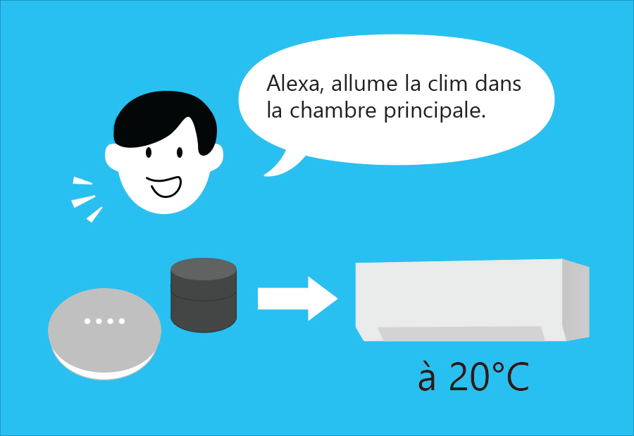 Contrôlez votre système sans conduits au moyen d’Alexa d’Amazon ou de Google Home. Grâce à FGLair et Alexa (ou Google Home), il vous suffit de parler pour modifier la température, le mode, la vitesse du ventilateur et plus encore.