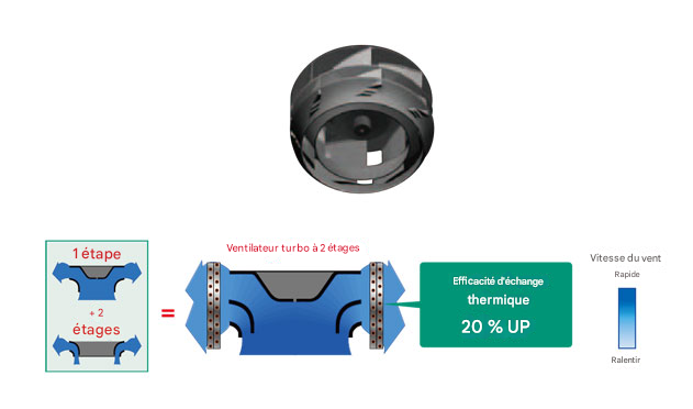 Ventilateur turbo bi-étagé