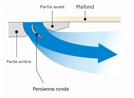 Amélioration de la distribution de l’air