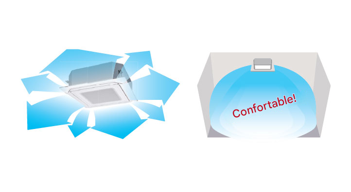 Température uniforme de la climatisation