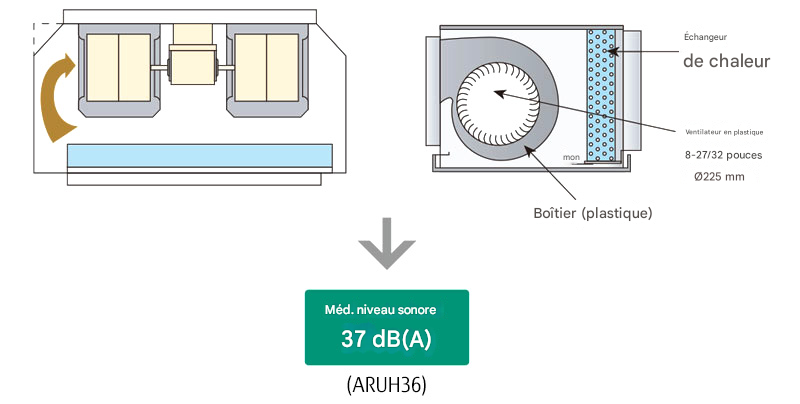 Niveau sonore faible