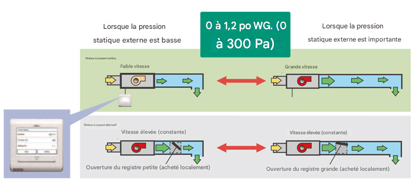 High energy saving and flexible design by using DC motor