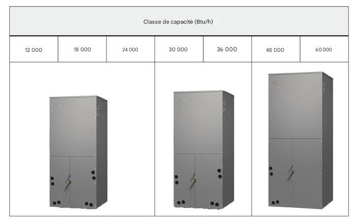 Large éventail de capacités et pression statique élevée
