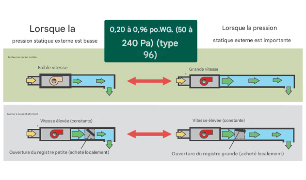 Économies d'énergie élevées et conception de conduits flexible grâce à l'utilisation d'un moteur CC