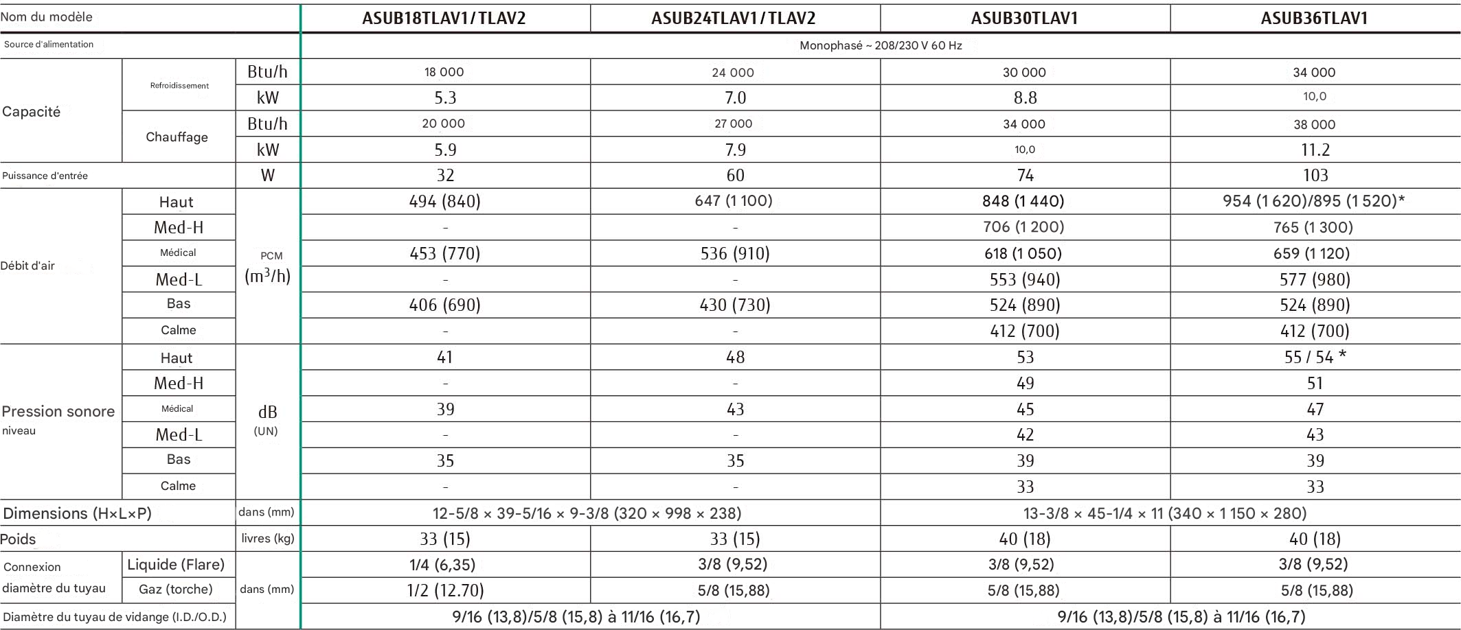 Caractéristiques techniques