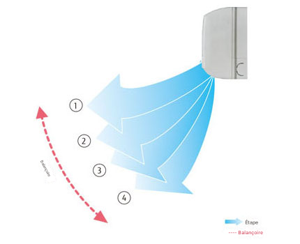 Louvre à oscillation automatique