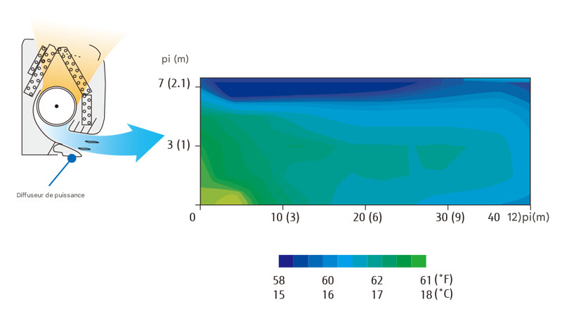 Débit d’air horizontal
