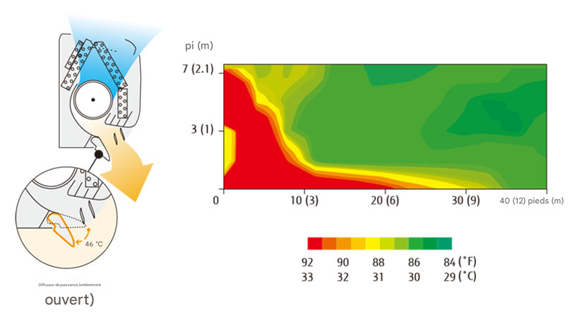 Flux d’air vertical
