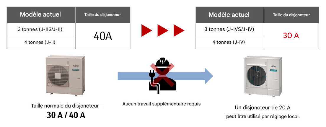 Taille de disjoncteur optimisée (J-IVS/J-IV)